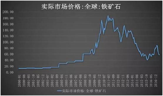 钴价是否会重蹈铁矿石覆辙？这个信息很重要！