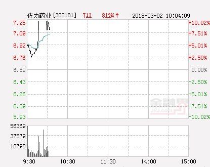 快讯:佐力药业涨停 报于7.25元