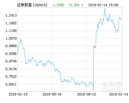 华安中证全指证券公司指数分级净值上涨2.42%