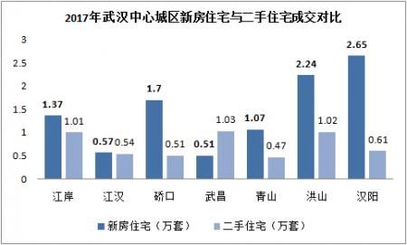 新房二手房并重!武汉这些区域二手房销售超过新房