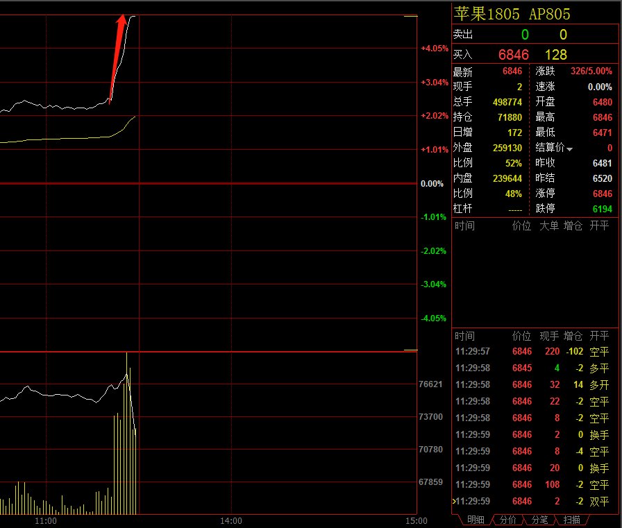 苹果期货盘末拉升涨停 黑色系分化热卷领跌