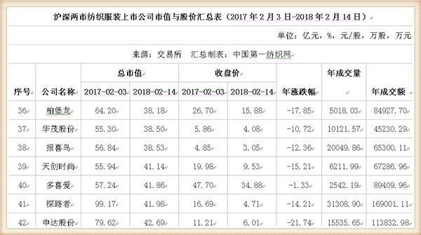 鸡年A股收官:91只纺织服装股市值蒸发1147亿，这家公司跌幅居首惨