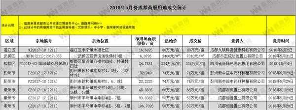 成都5月新增商用地超千亩 成交总金额约3亿元