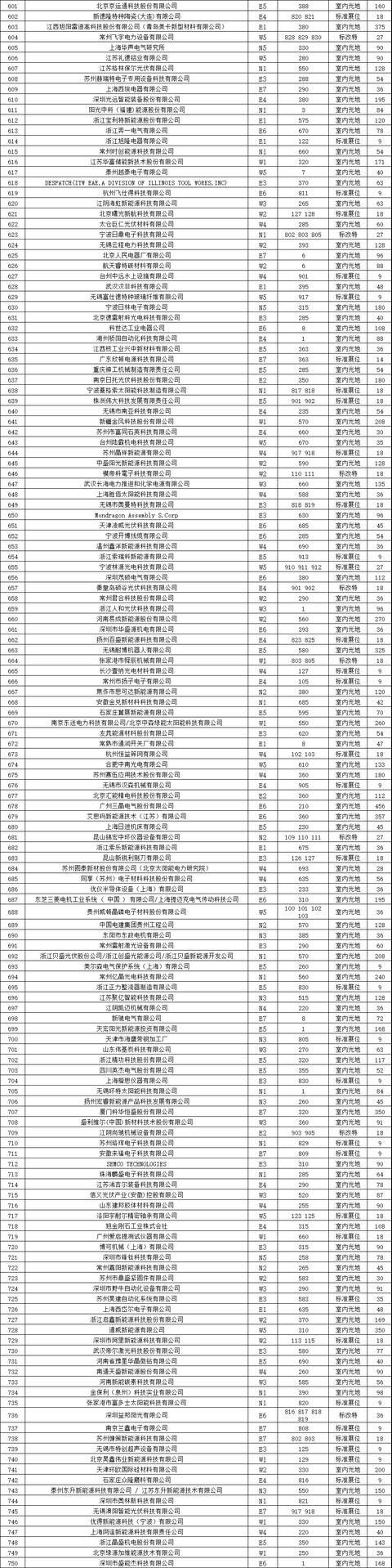 7张图看懂2018最新的全球光伏企业20强榜单