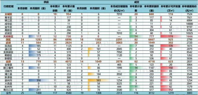 5月楼市报告出炉！大成都均价9758元\/ 环比上涨6.8%