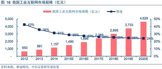 5G碰上工业互联网，是网红的厮杀还是科技的联姻？