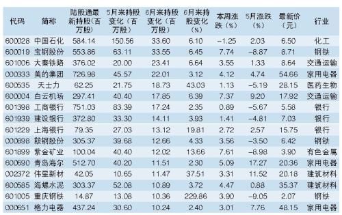 北上资金大笔买入股屡创新高 16股本周继续获青睐