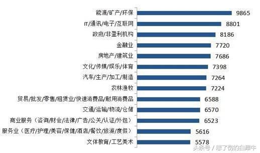 环保行业年终奖最高，环保的春天来了