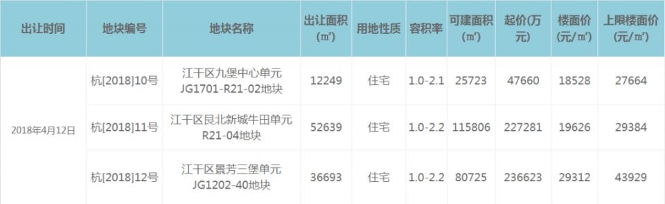 破3.2万元\/!破百亿!世纪城宝地大战通宵，还没拍完人已虚脱……