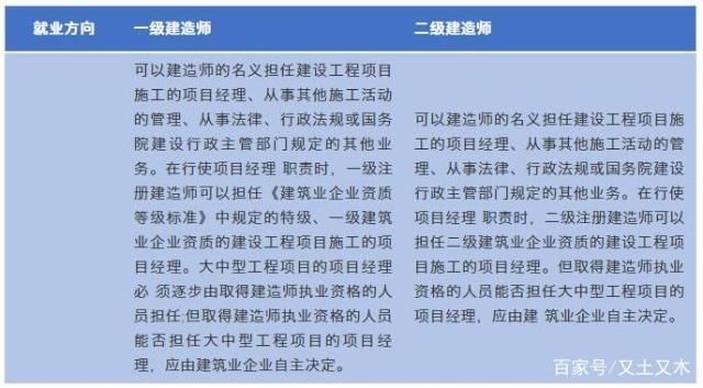 七个表格:一级建造师和二级建造师的区别