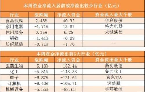 本周主力资金净流出892亿 食品饮料行业净流入居首