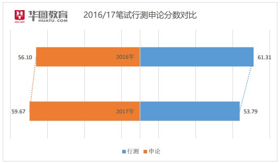 2018年安徽公务员考试笔试成绩排名|2018安徽