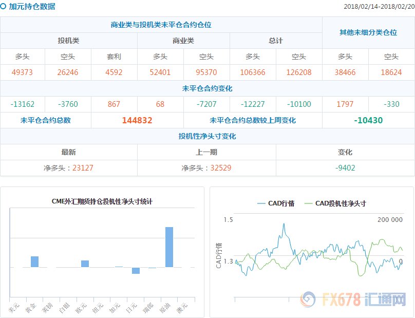 CFTC持仓解读:黄金看多意愿升温，原油看多意愿降温