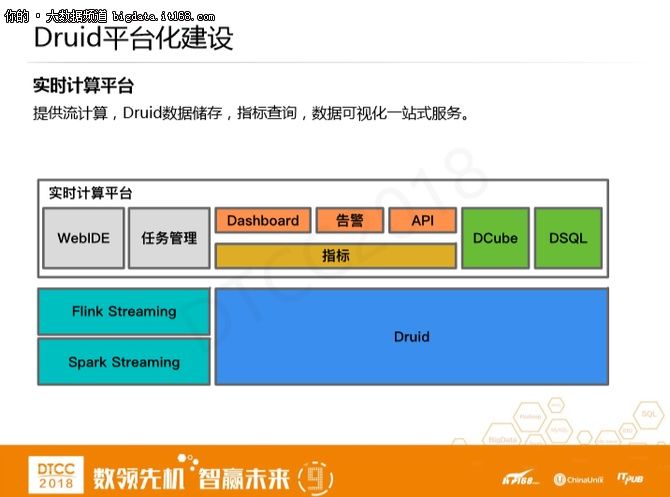 刘博宇:Druid在滴滴应用实践及平台化建设