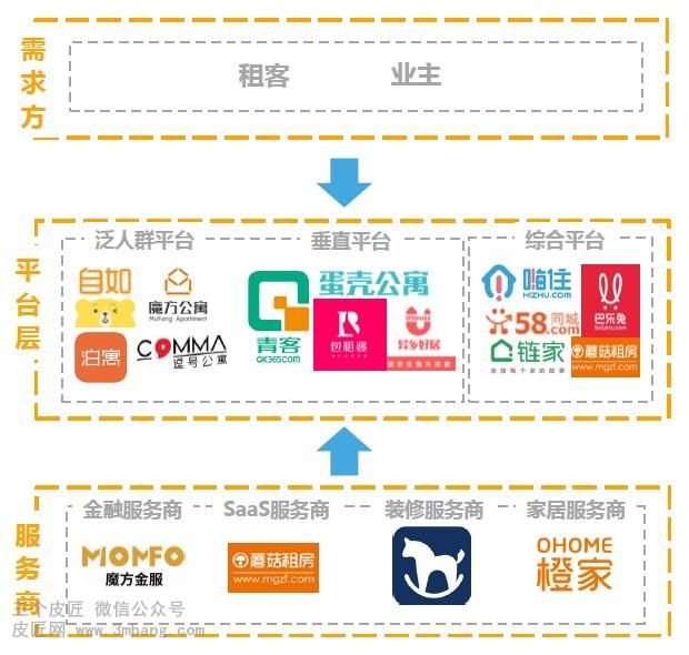 长租公寓研究报告