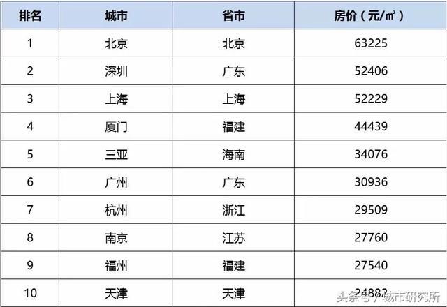 唯一一个房价贵过一线的三线城市 你敢在这买房吗