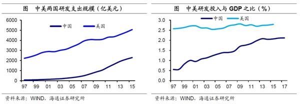 海通宏观姜超:中美企业研发差异在哪里 提升研发路在何方?