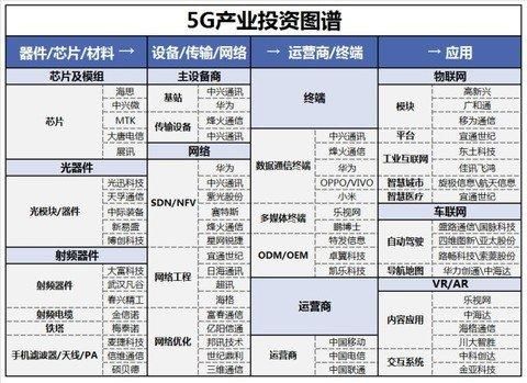 5G 投资重要时点已至!这些受益股或将迎来井喷