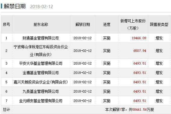 下周限售股解禁:永泰能源等三家公司解禁压力较大