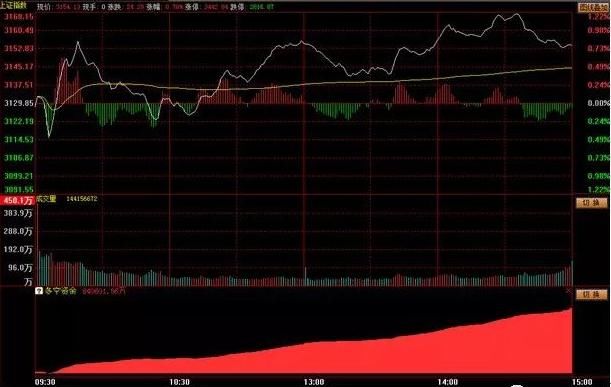 【解盘】两大板块资金净流入超15亿 大盘有望逐步企稳