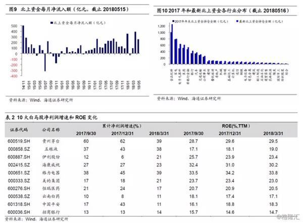 消费白马股何时有绝对收益或相对收益?