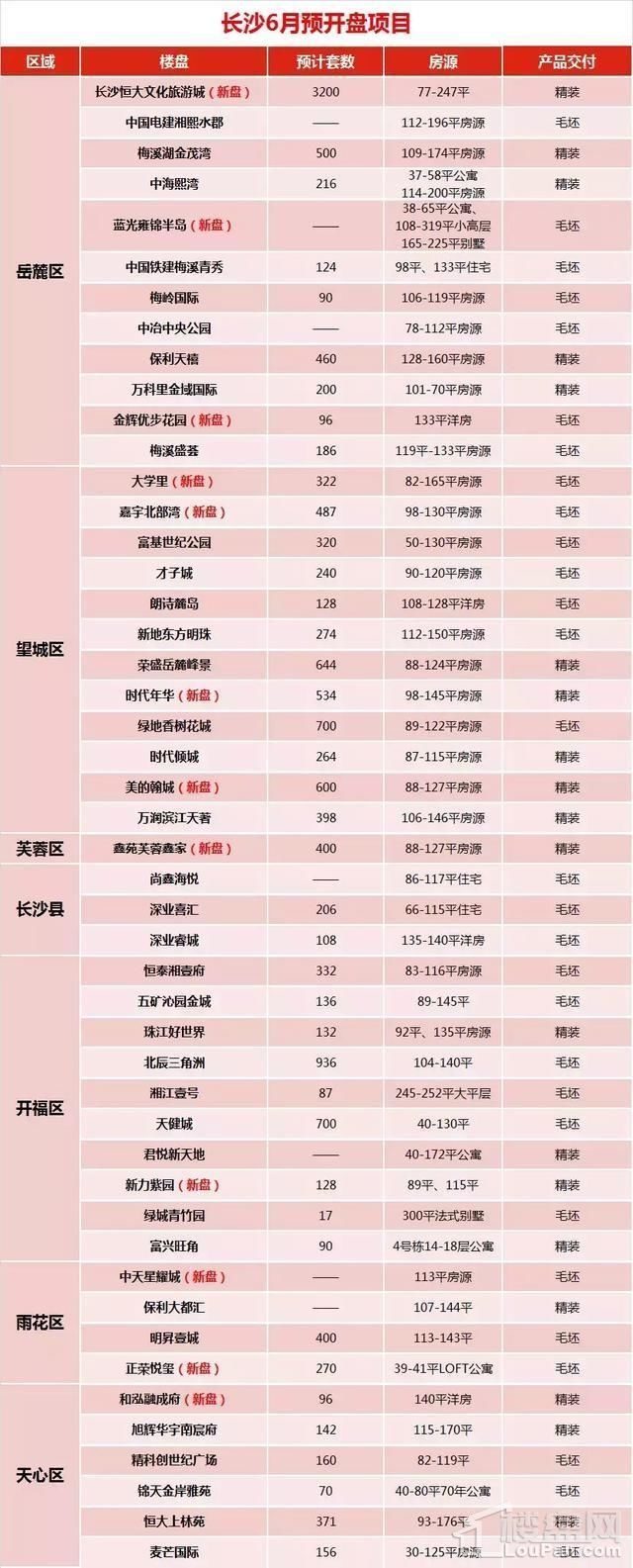 6月长沙楼市近50盘推新入市 火热行情持续