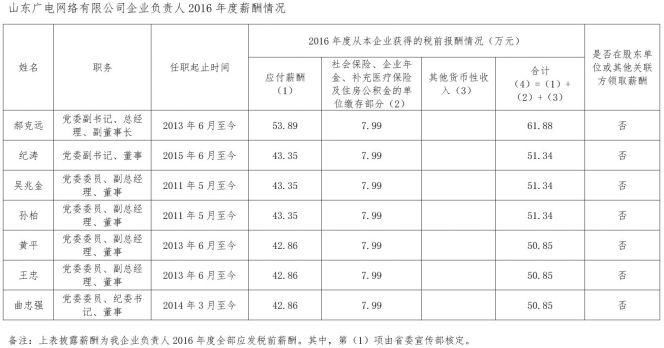 山东省管企业负责人年度薪酬披露!最高83.77万，最低3.3万