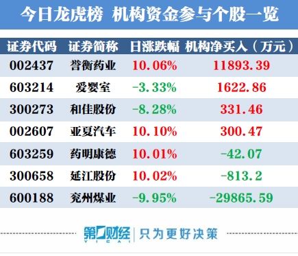 龙虎榜:机构买入这4股 卖出兖州煤业近3亿元