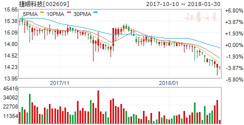 蚂蚁金服2亿元入股智慧停车子公司 捷顺科技拟3亿元回购股份