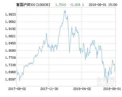 富国沪深300指数增强净值下跌1.82% 请保持关