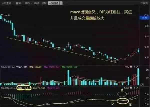 一旦读懂这篇文章,就等于彻底掌握MACD,让你少走十年弯路!