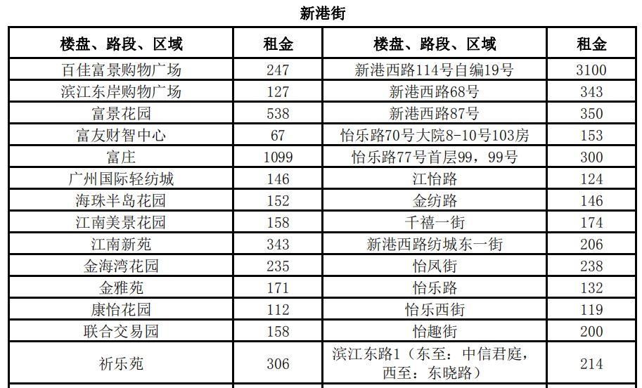 3100元\/平月!两倍于太古汇、北京路!广州最贵商铺竟在这!