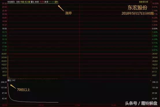 散户如何通过量比判断主力何时开始做盘?建议收藏!