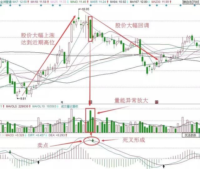 A股最强逃顶秘籍之MACD赚钱信号，看懂散户的命运将彻底改变