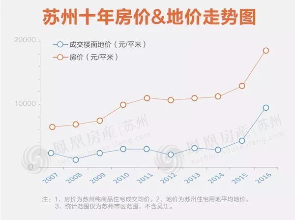 三年了，你接受苏州房价翻翻的事实了吗? |周末夜话