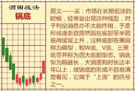 酒田战法：锅底是经典见底形态 演化为杯柄威力更大