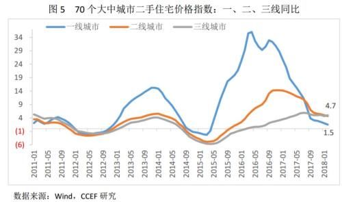 林采宜：2018中国不同城市房地产风险比较