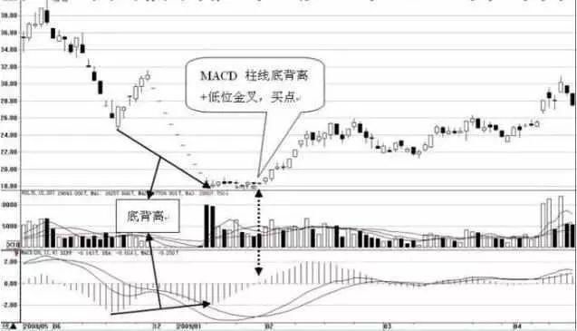 庄家最害怕你知道的MACD选股技巧，仅分享一次