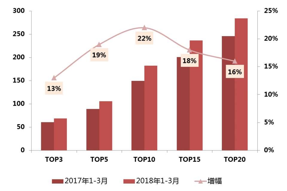 抢先看!南京一季度房企销售TOP30新鲜出炉!