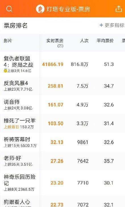 复联4城市票房分布:前五十强出炉!有你所在城