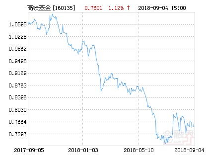 南方中证高铁产业指数分级净值下跌1.55% 请