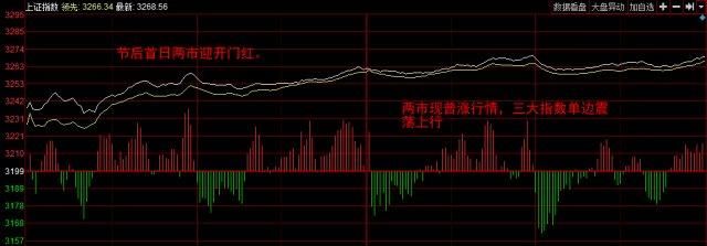 沪指强势上行释重要信号 这类股后市或将疯狂爆发