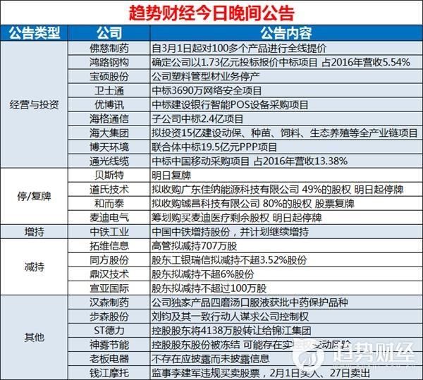 趋势财经0228晚间公告汇总：麦迪电气停牌筹划重大资产重组事项