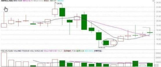 底部推量抄底法则