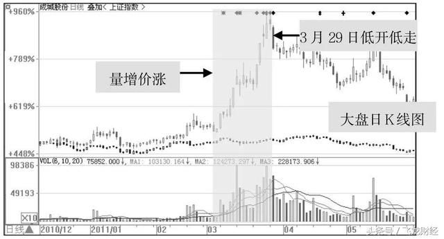 万一遇到这种涨停板,别脑子发热追入,否则你