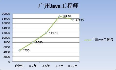 12大城市Java平均薪资对比,北上深杭月薪过万