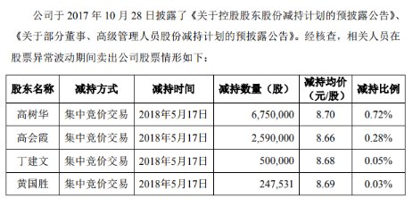 借\＂1.4亿中国男人不行\＂股价两涨停后，常山药业4高管疯狂套现