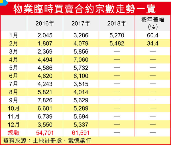 楼市升温 中高价物业占整体成交44%