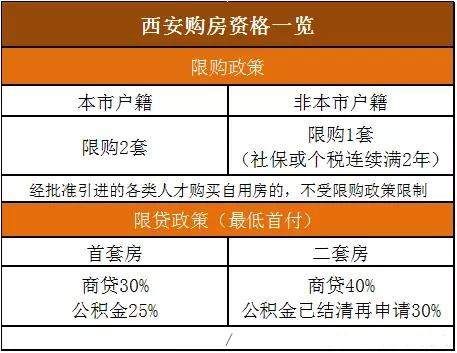 2分钟快速解读西安最新限购政策!