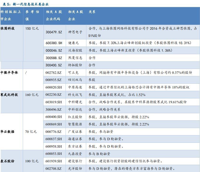科创板开闸,最高参股比例71%,如何布局A股影子公司
